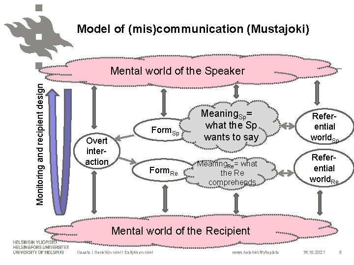 Model of (mis)communication (Mustajoki) Monitoring and recipient design Mental world of the Speaker Overt
