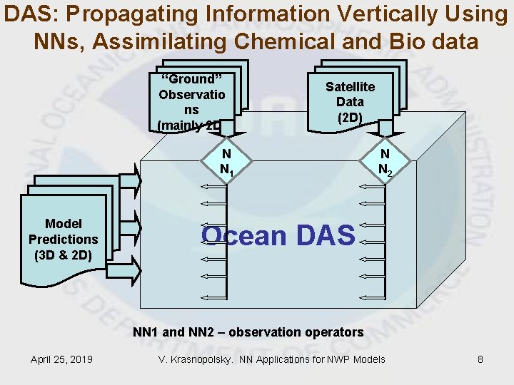 DAS: Propagating Information Vertically Using NNs, Assimilating Chemical and Bio data “Ground” Observatio ns DAS: Propagating Information Vertically Using NNs, Assimilating Chemical and Bio data “Ground” Observatio ns