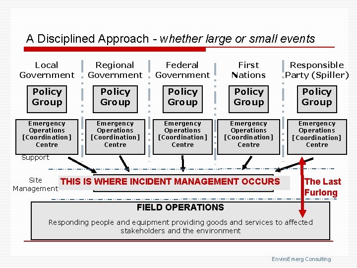 A Disciplined Approach - whether large or small events Local Government Regional Government Federal
