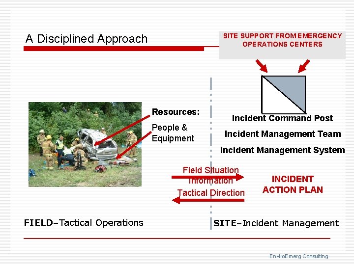 A Disciplined Approach SITE SUPPORT FROM EMERGENCY OPERATIONS CENTERS Resources: People & Equipment Incident
