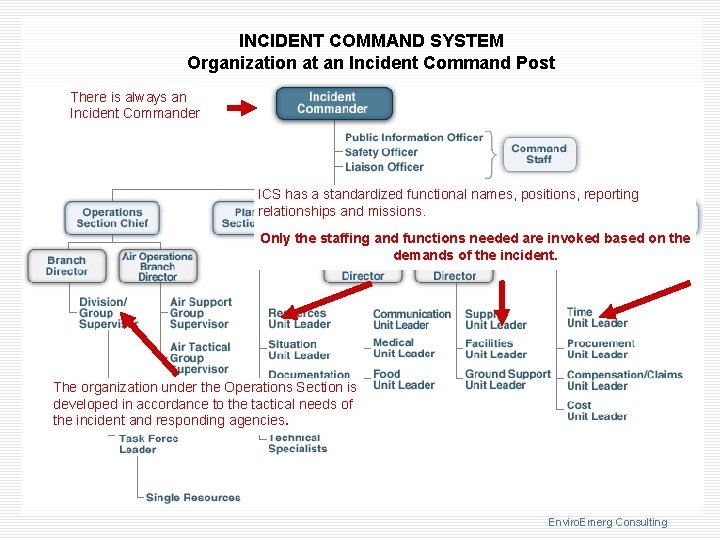 INCIDENT COMMAND SYSTEM Organization at an Incident Command Post There is always an Incident