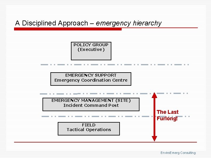 A Disciplined Approach – emergency hierarchy POLICY GROUP (Executive) EMERGENCY SUPPORT Emergency Coordination Centre