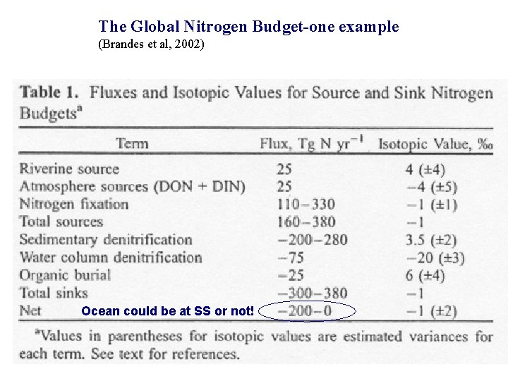 The Global Nitrogen Budget-one example (Brandes et al, 2002) Ocean could be at SS