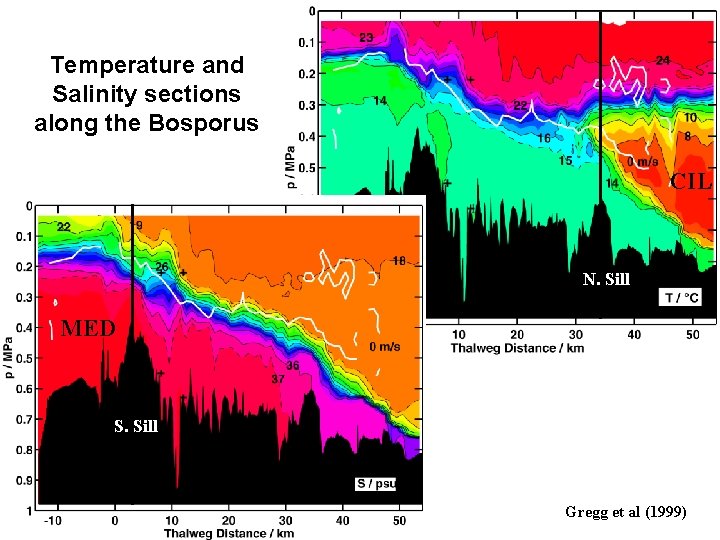 Temperature and Salinity sections along the Bosporus CIL N. Sill MED S. Sill Gregg