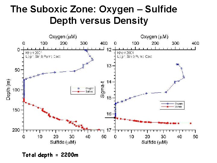 The Suboxic Zone: Oxygen – Sulfide Depth versus Density Total depth = 2200 m