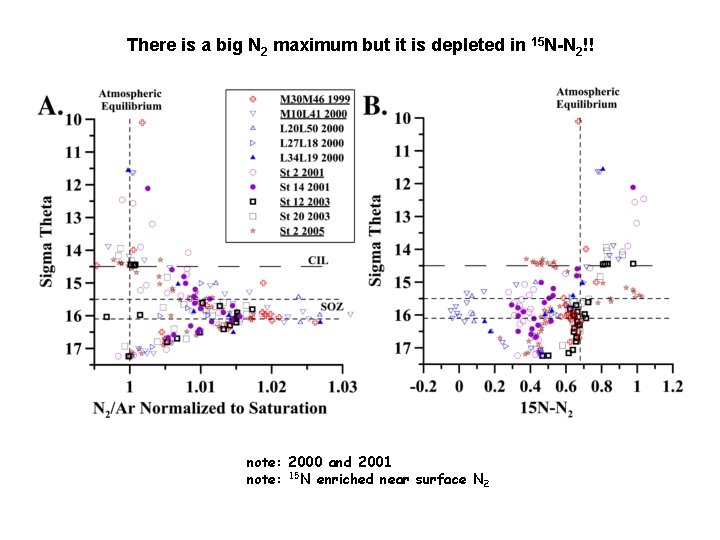 There is a big N 2 maximum but it is depleted in 15 N-N