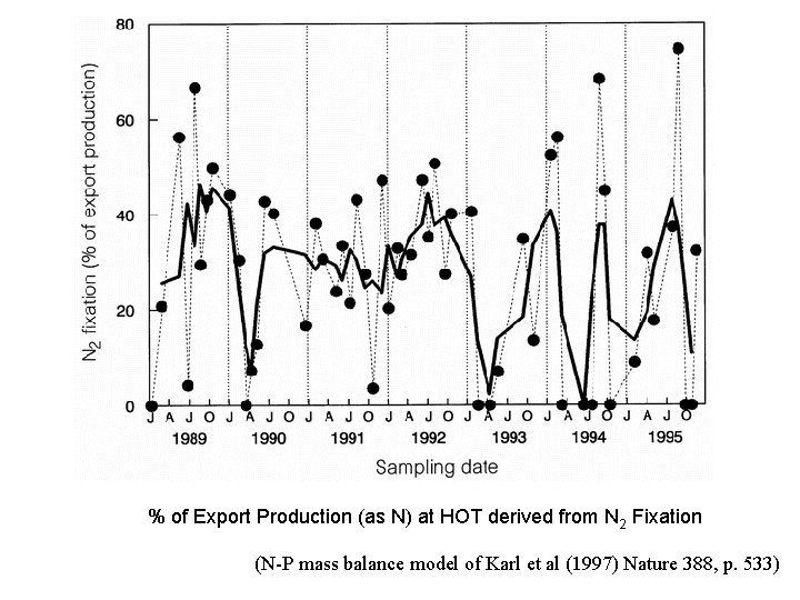 % of Export Production (as N) at HOT derived from N 2 Fixation (N-P