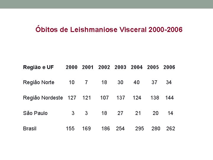 Óbitos de Leishmaniose Visceral 2000 -2006 Região e UF Região Norte 2000 2001 2002