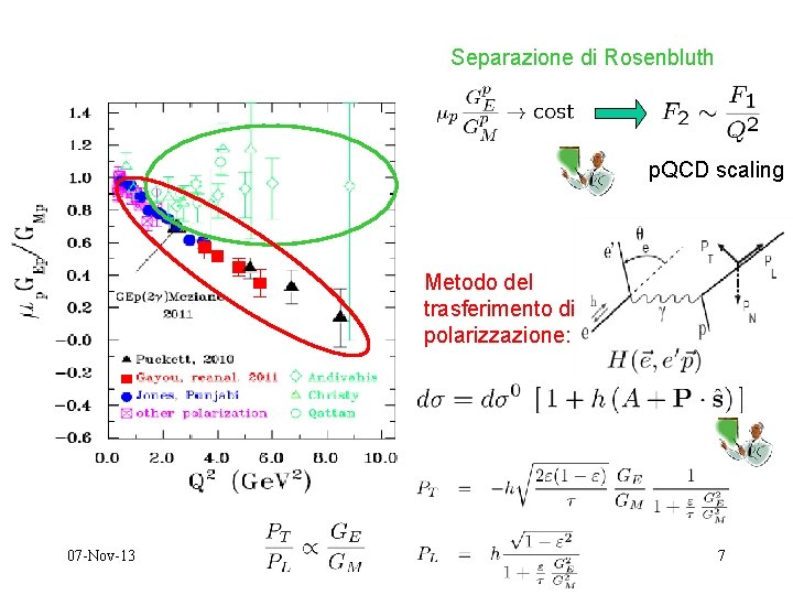Separazione di Rosenbluth p. QCD scaling Metodo del trasferimento di polarizzazione: 07 -Nov-13 7