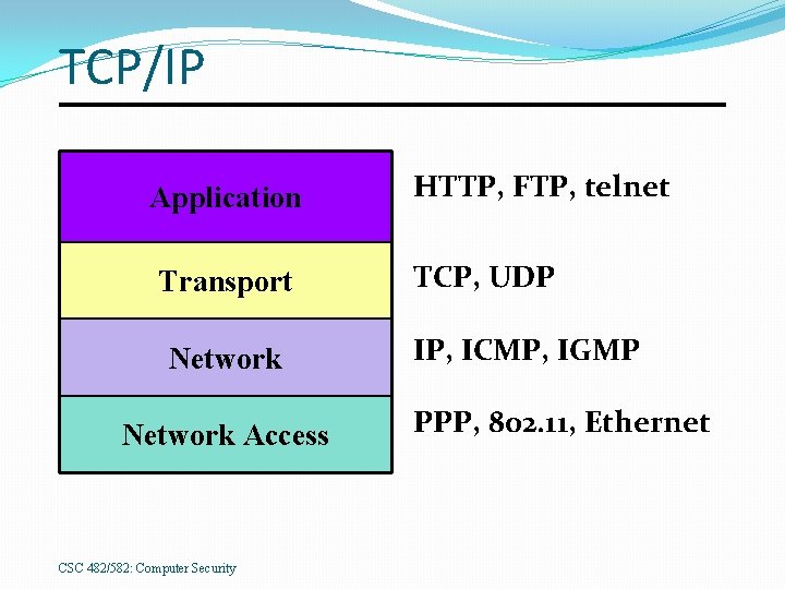 TCP/IP Application Transport Network Access CSC 482/582: Computer Security HTTP, FTP, telnet TCP, UDP