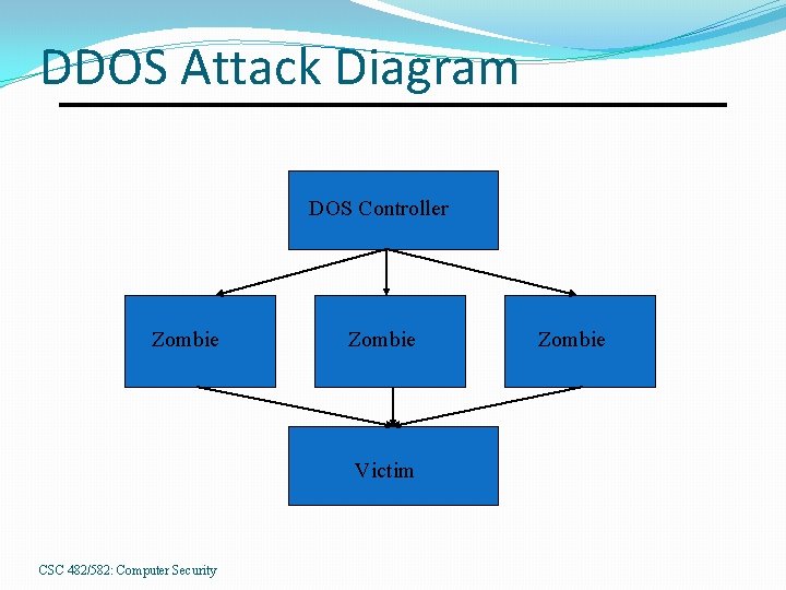 DDOS Attack Diagram DOS Controller Zombie Victim CSC 482/582: Computer Security Zombie 