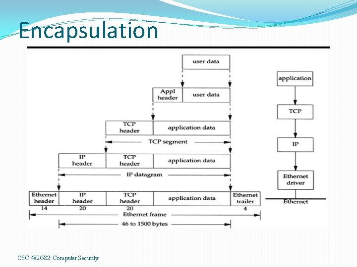 Encapsulation CSC 482/582: Computer Security 