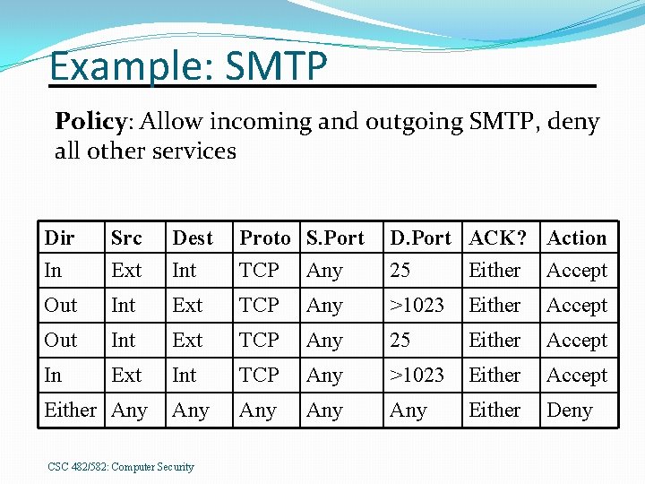 Example: SMTP Policy: Allow incoming and outgoing SMTP, deny all other services Dir In