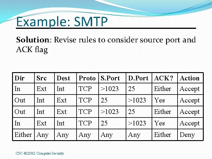 Example: SMTP Solution: Revise rules to consider source port and ACK flag Dir In