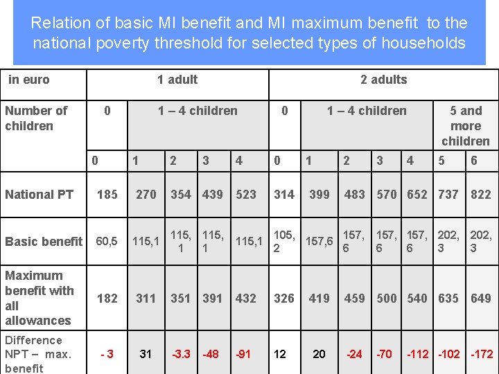 Relation of basic MI benefit and MI maximum benefit to the national poverty threshold