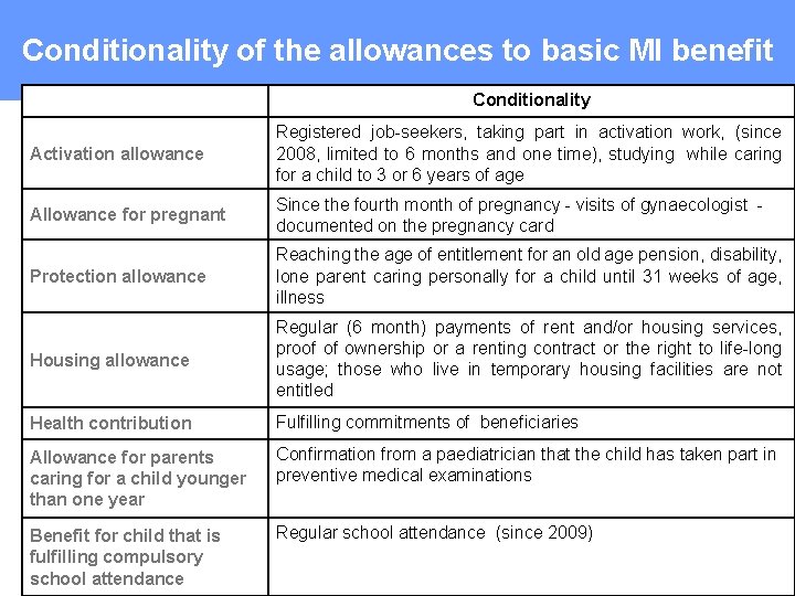 Conditionality of the allowances to basic MI benefit Conditionality Activation allowance Registered job-seekers, taking