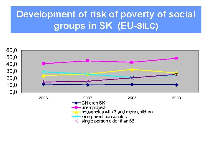 Development of risk of poverty of social groups in SK (EU-SILC) 