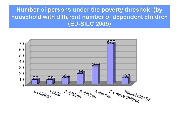 Number of persons under the poverty threshold (by household with different number of dependent