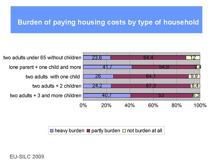 Burden of paying housing costs by type of household EU-SILC 2009 