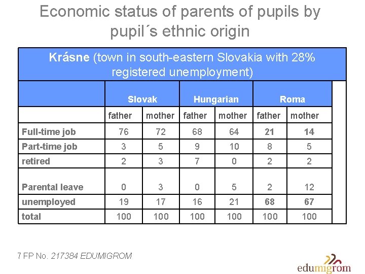 Economic status of parents of pupils by pupil´s ethnic origin Krásne (town in south-eastern