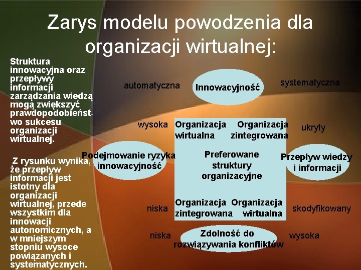 Zarys modelu powodzenia dla organizacji wirtualnej: Struktura innowacyjna oraz przepływy informacji zarządzania wiedzą mogą
