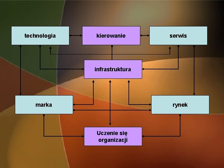 technologia kierowanie serwis infrastruktura marka rynek Uczenie się organizacji 