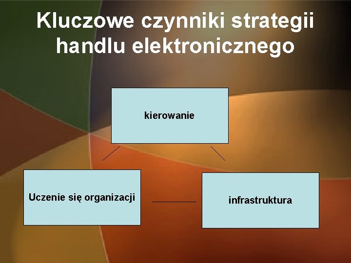 Kluczowe czynniki strategii handlu elektronicznego kierowanie Uczenie się organizacji infrastruktura 