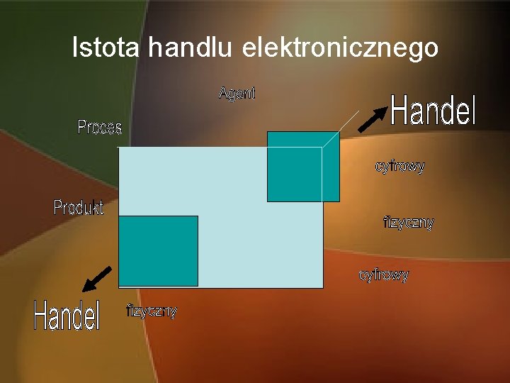 Istota handlu elektronicznego 