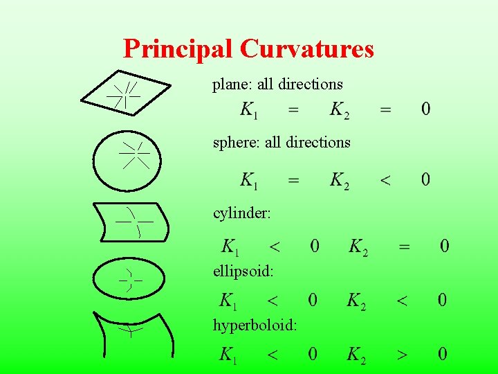 Principal Curvatures plane: all directions sphere: all directions cylinder: ellipsoid: hyperboloid: 