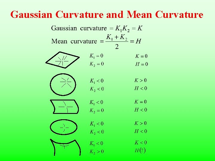 Gaussian Curvature and Mean Curvature 