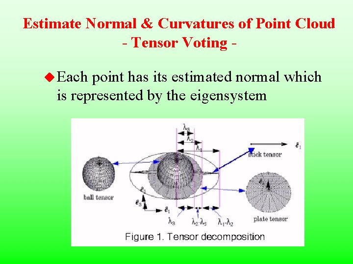 Estimate Normal & Curvatures of Point Cloud - Tensor Voting u Each point has