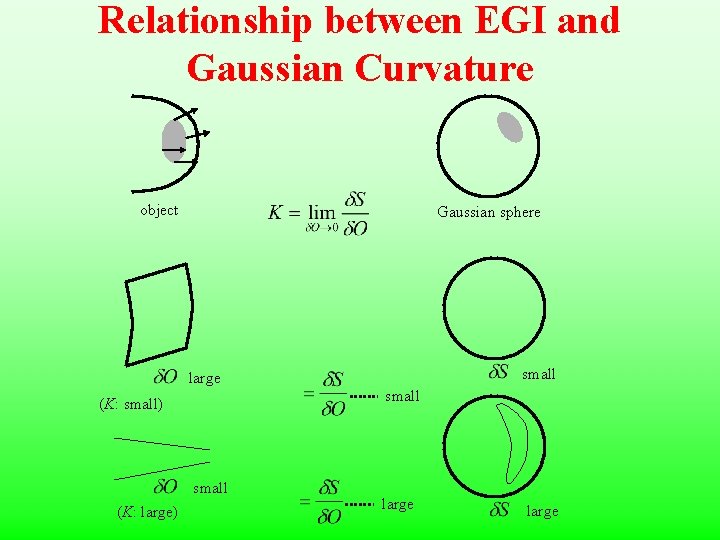 Relationship between EGI and Gaussian Curvature object Gaussian sphere small large small (K: small)