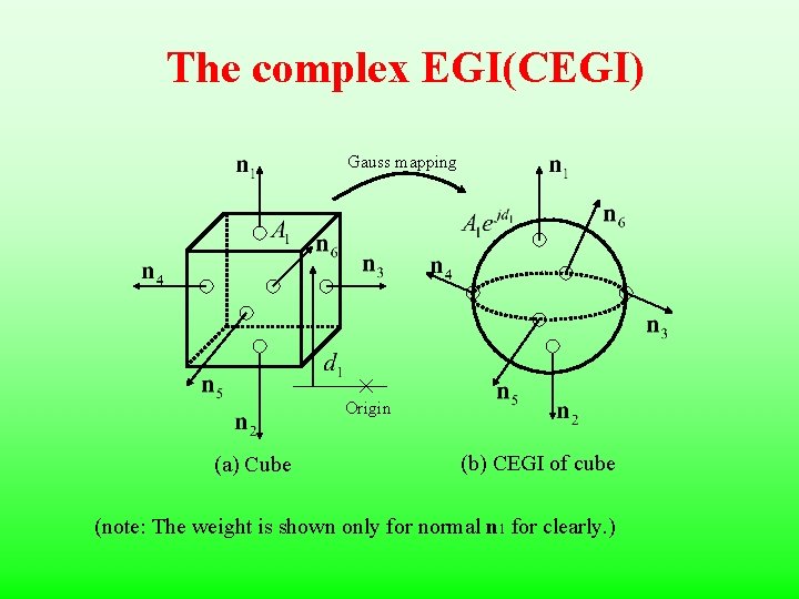 The complex EGI(CEGI) Gauss mapping Origin (a) Cube (b) CEGI of cube (note: The