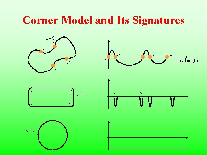 Corner Model and Its Signatures s=0 a b b a d c d arc
