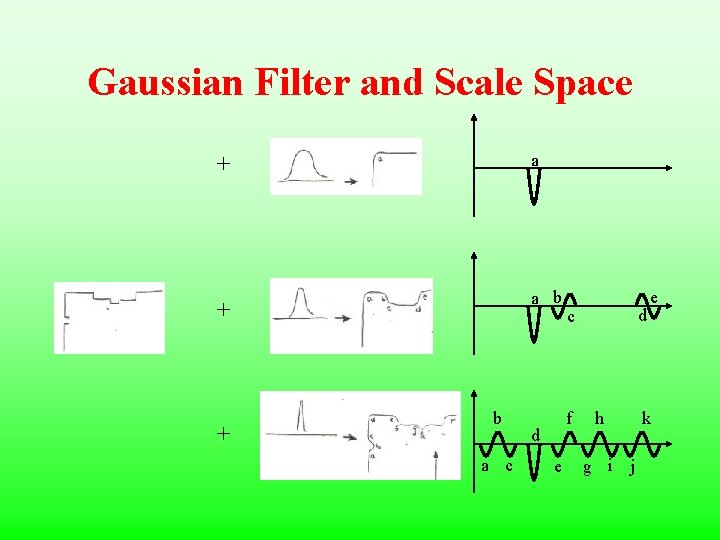 Gaussian Filter and Scale Space a + a b + + b a c