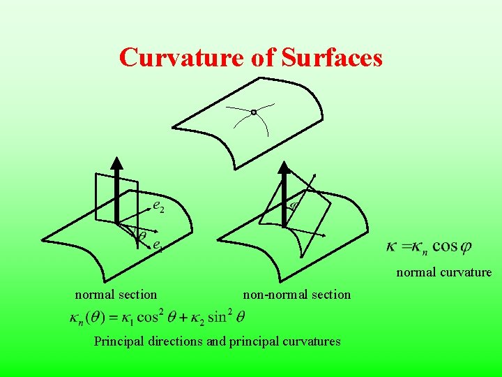 Curvature of Surfaces normal curvature normal section non-normal section Principal directions and principal curvatures