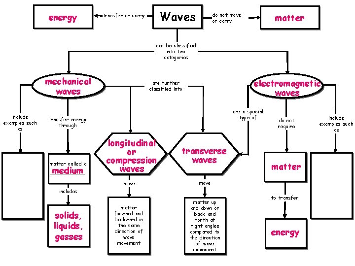 energy Waves transfer or carry matter do not move or carry can be classified