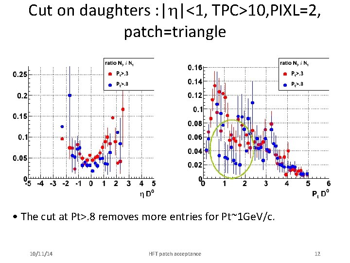 Cut on daughters : | |<1, TPC>10, PIXL=2, patch=triangle • The cut at Pt>.