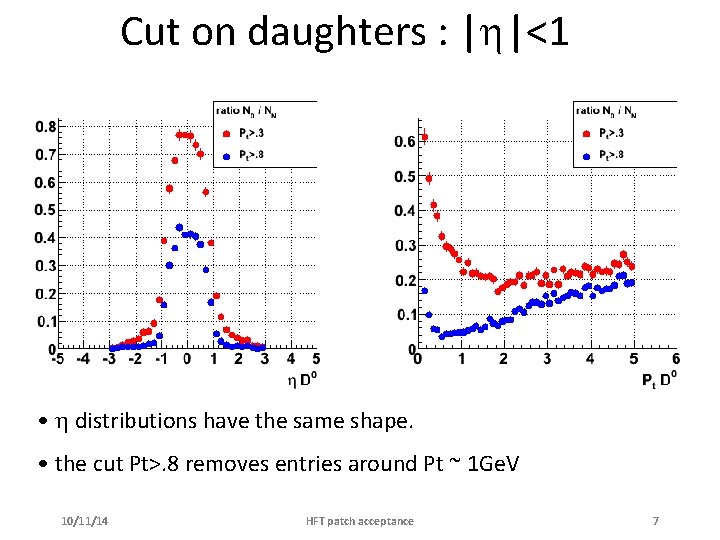 Cut on daughters : | |<1 • distributions have the same shape. • the