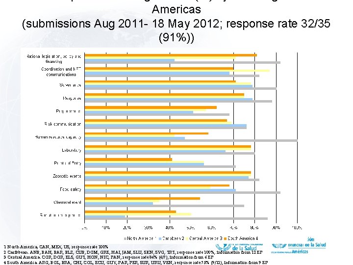 Americas (submissions Aug 2011 - 18 May 2012; response rate 32/35 (91%)) 1 North