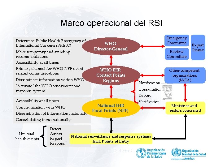 Marco operacional del RSI Determine Public Health Emergency of International Concern (PHEIC) Make temporary