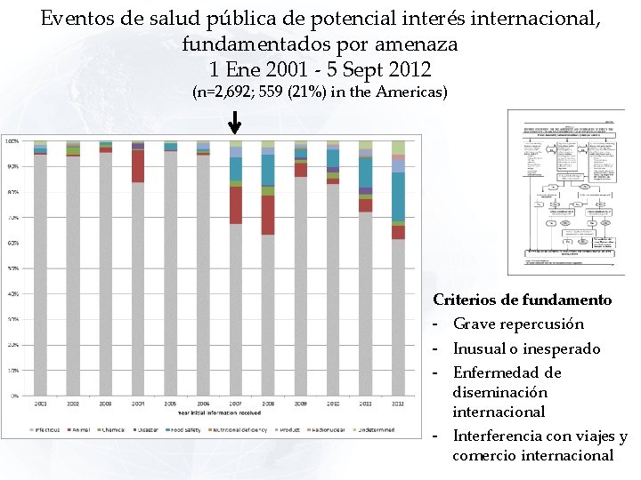 Eventos de salud pública de potencial interés internacional, fundamentados por amenaza 1 Ene 2001