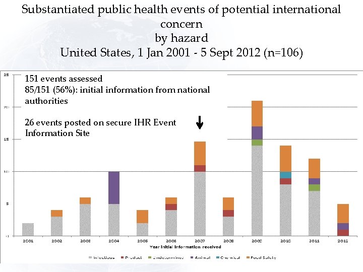 Substantiated public health events of potential international concern by hazard United States, 1 Jan