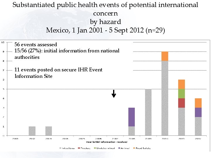 Substantiated public health events of potential international concern by hazard Mexico, 1 Jan 2001
