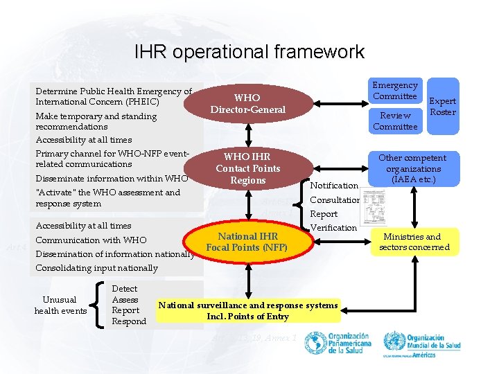 IHR operational framework Determine Public Health Emergency of International Concern (PHEIC) Make temporary and