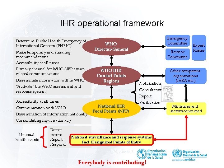 IHR operational framework Determine Public Health Emergency of International Concern (PHEIC) Make temporary and