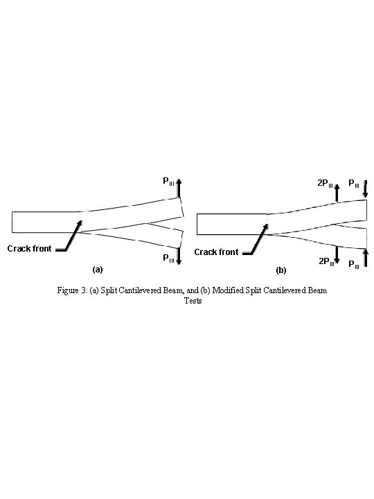 Mode III Figure 1 Three Modes of Delamination