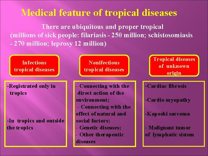 Medical feature of tropical diseases There are ubiquitous and proper tropical (millions of sick