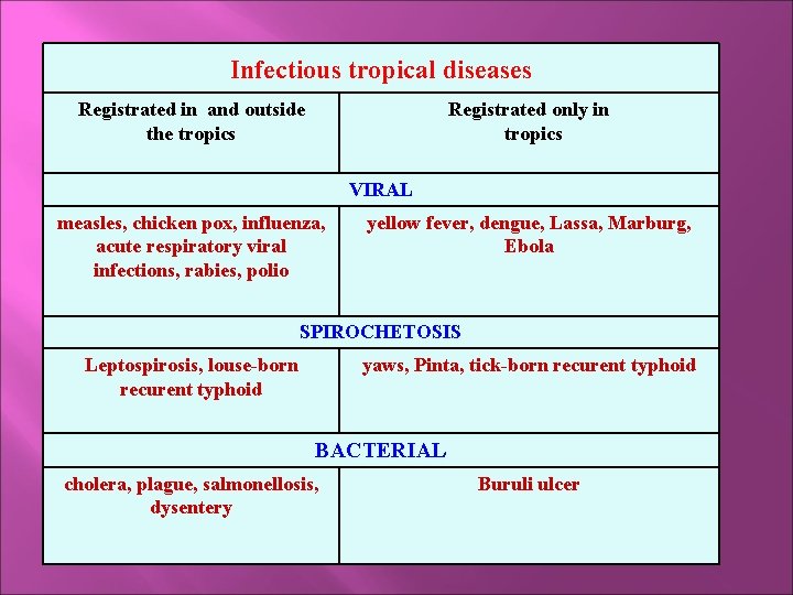 Infectious tropical diseases Registrated in and outside the tropics Registrated only in tropics VIRAL