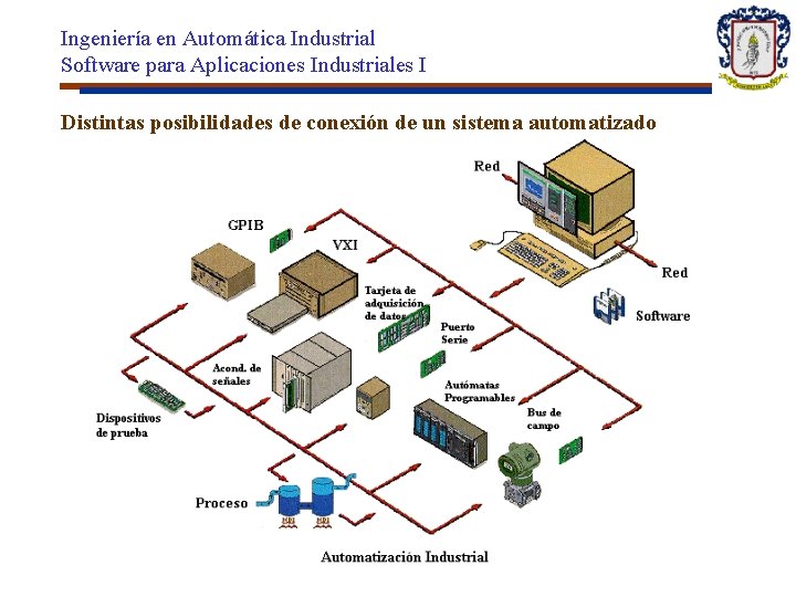Ingeniería en Automática Industrial Software para Aplicaciones Industriales I Distintas posibilidades de conexión de